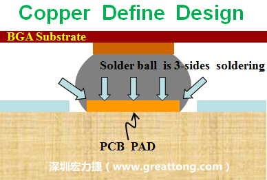 一般PCB的焊墊/焊盤(pad)有兩種設(shè)計，一種是銅箔獨(dú)立為焊墊(pad)，[solder mask]開窗大于pad，稱為【Copper Defined Pad Design】，這種焊墊設(shè)計的優(yōu)點(diǎn)是焊錫性佳，因為在焊墊的三面都可以吃上錫，而且也可以精淮的控制焊墊的位置與大小，另外走線(trace)也比較容易布線。