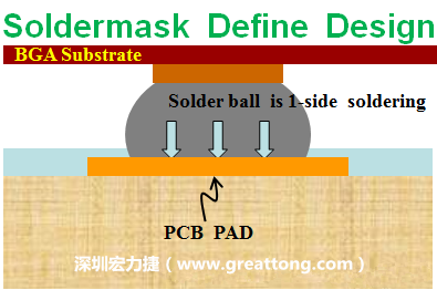 一般PCB的焊墊/焊盤(pad)有兩種設(shè)計，另一種焊墊的設(shè)計是將[solder mask](綠漆/綠油)覆蓋于銅箔上并露出沒有被mask的銅箔形成焊墊(pad)，這種焊墊設(shè)計稱為【Solder-mask Defined Pad Design】。