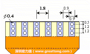 說完了第一種解決的方法，接著說明第二種解決方法－增加焊錫可以外溢的空間。這個方法通常要做設計變更，可以嘗試在FPC的金手指上下兩端打孔，讓擠壓出來焊錫透過通孔溢出。另外一個方向是把FPC上面的金手指設計得比PCB的焊點短。