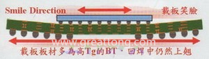 BGA銷量曲線（BGA載板及電路板由于熱縮率(CTE)差距過大，造成BGA載板的板邊上翹，形成了類似笑臉的曲線）