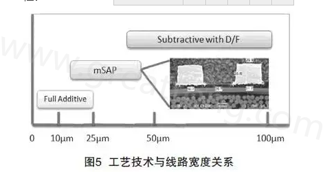 mSAP的另一個優(yōu)點是，采用標(biāo)準(zhǔn)PCB流程，如鉆孔和電鍍等現(xiàn)有技術(shù)，而且使用傳統(tǒng)的材料可以在銅和介電層之間提供很好的附著力，保證最終產(chǎn)品的可靠性-深圳宏力捷