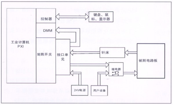 電路板功能測試系統由工業計算機、針床及配件組成?？筛鶕陨蠝y試特點進行系統軟件、硬件的定義和配置。