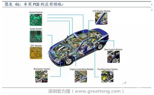 車用PCB中，動力控制系統的需求量份額將超過50%（當前32%），主要包括發動機控制單元、啟動器、發電機、傳輸控制裝置、燃油噴射、動力轉向系統等。
