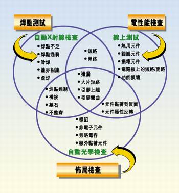 多種測試類型的實例，它們有不同的測試條件