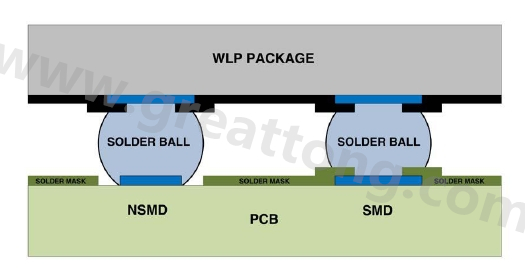 在建置WLP的占板空間時，需考慮用于IC接腳的焊墊類型，這可以是焊罩定義型(solder mask defined；SMD)或非焊罩定義型(nonsolder mask defined；NSMD)
