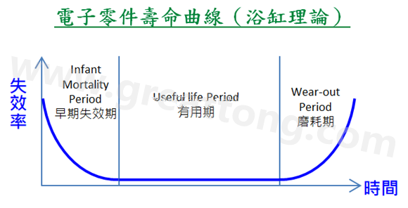 電子零件壽命曲線(浴缸理論)，何謂ESS(Environmental Stress Screening)環(huán)境應(yīng)力篩選？