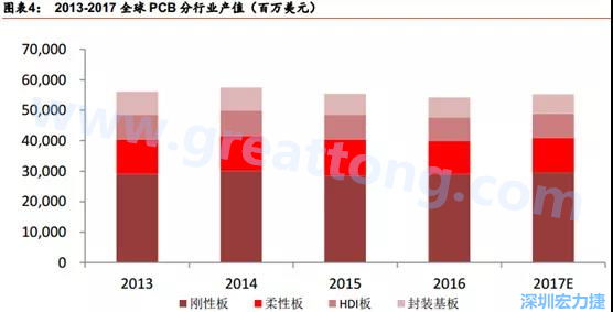 根據 Prismark 的預計，從 2016-2021 年 6 年復合增長率來看，增速最高的是柔性板 3%，其次是 HDI 板 2.8%，多層板 2.4%，單/雙面板 1.5%，封裝基板 0.1%。 需求偏重高階產品， FPC、 HDI 板、多層板增速領先 。