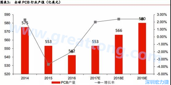 預計 2018 年 PCB 產業同比成長 2%達到 560 億美金，中國目前產值占50%的份額。