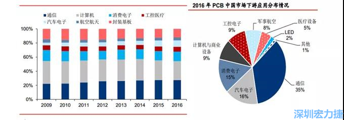 下游核心需求集中在，通信、電子、汽車、計算機等領域。