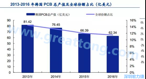 韓國三星、 LG 等企業極大帶動了本土消費電子產業鏈的崛起；韓國 PCB 企業的全產業鏈覆蓋，從設備材料到制造環節，國產化率非常高;不斷從日本、美國引進領先技術