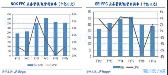 2008 年全球金融危機的沖擊,日本的電子產業傲視群雄的風光不再,海外市場需求急劇萎縮,同時日元的升值更是雪上加霜;