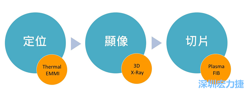 PCBA可靠度測試后，元件高電阻值異常，失效點如何找？