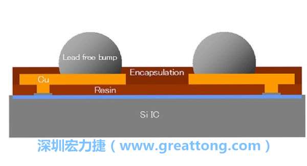 WLP、WLCSP元件的焊點(diǎn)間距相當(dāng)小，不同的焊墊設(shè)計(jì)也會左右焊點(diǎn)間的走線寬度限制，設(shè)計(jì)PCB時(shí)限制較多。