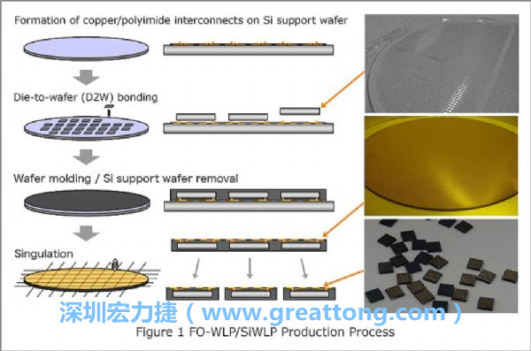 WLP為在晶圓階段即進(jìn)行元件封裝，因此無常規(guī)IC的引腳、封裝體填膠等空間需求，元件尺寸可以做到晶粒大小，因此PCB設(shè)計(jì)挑戰(zhàn)更大。