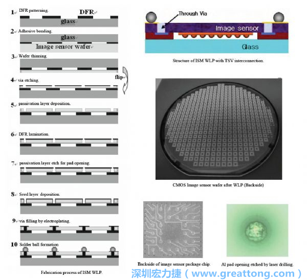Samsung采用WLP形式制作的image sensor，直接利用晶圓級封裝大幅縮減元件尺寸，元件可做到極薄與最小占位面積。