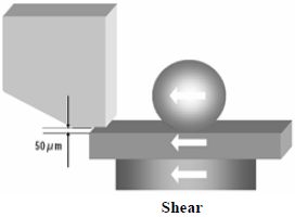 這份報告基本上采用了推力(Shear-test)及拉力(Pull-test)兩種測試方法，但深圳宏力捷這里只取其推力的報告，有興趣的讀者可以在網絡上找一下這份原文的報告，而這里的推力實際為錫球側向的剪切力(Shear)，如左圖的測試方法。