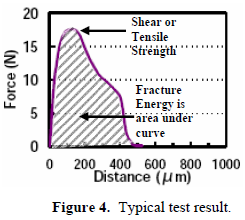 這份報告卻是以錫球的「破裂強度(Fracture Energy)」來計算其焊接強度的，因為當最大剪切力出現時錫球還不一定整顆完全掉落下來，有些可能只是裂開一部分，但推力的最大值已經求出，所以僅計算最大剪切力來代替焊錫強度會有點失真，應該要計算其整個剪切力與距離所形成的封閉區域面積（上圖）才比較能代表焊接強度。
