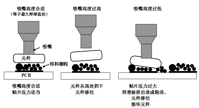 SMT貼片壓力過大，焊膏擠出量過多，容易造成焊膏粘連，再流焊時容易產生橋接